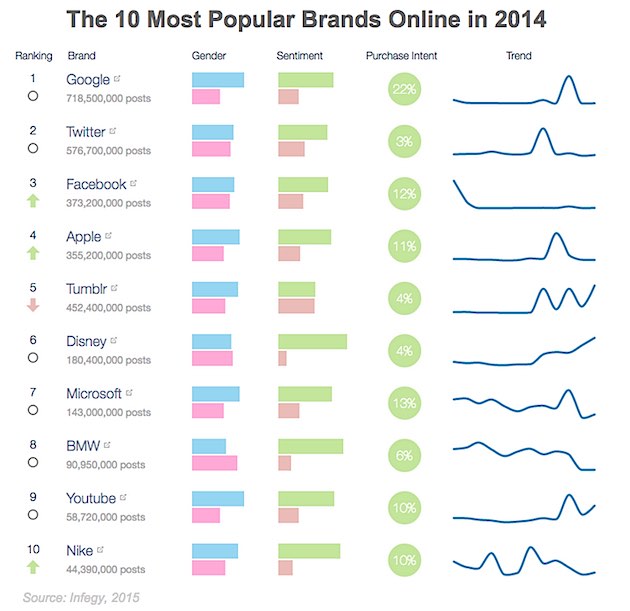 The Top 10 Brands People Talk About
