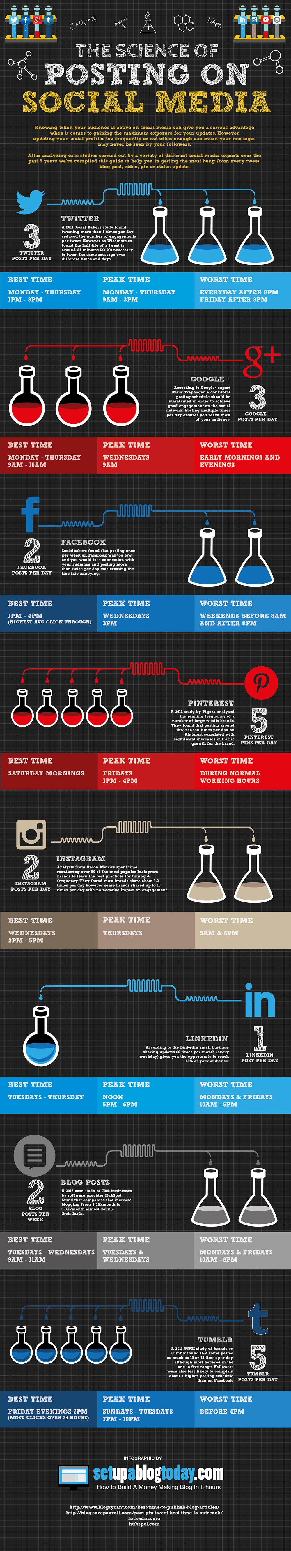 The Science of Posting On Social Media [Infographic]